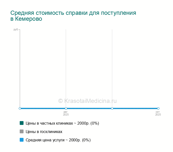 Справка для поступления в ВУЗ (форма 086/у) — цены от 2000 руб. в ...